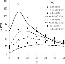 Heat Transfer Rates at Various Displacements. * Corresponding author:...