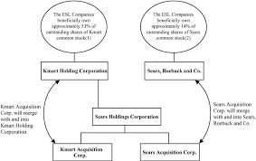 Kmart Organizational Structure Chart Related Keywords