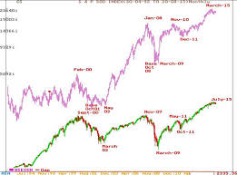 In The Past 15 Years Nifty Has Moved In Tandem With S P 500