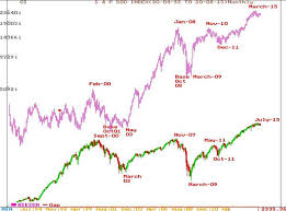 in the past 15 years nifty has moved in tandem with s p 500