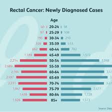 Bowel cancer, sometimes called colon or rectal cancer, is a general term for cancer that begins in the large bowel. Rectal Cancer Symptoms Causes Diagnosis And Treatment
