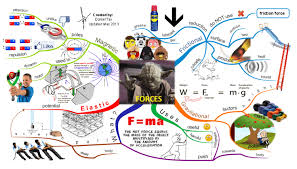 Forces Mind Map Mind Map Science Activities Force And Motion