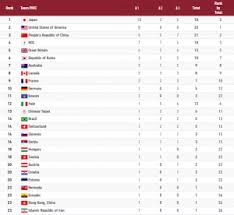 Te presentamos el medallero final de los juegos olímpicos de rio 2016, ordenados que país o delegación ganó más medallas de oro, plata y bronce. 0 7g Rrhdmoxm