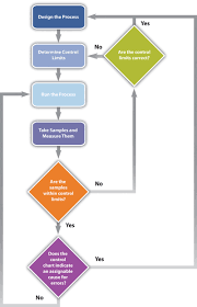 Planning And Controlling Project Quality