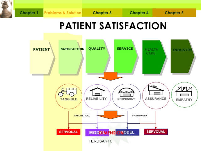 Image result for SERVQUAL MODEL in Healthcare"