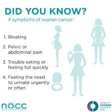 Ovarian cancer signs & symptoms can be hard to detect, but may include abdominal bloating or swelling. National Ovarian Cancer Coalition On Twitter Let S Make Every Woman And Man Aware Of The Symptoms Of Ovarian Cancer For Early Diagnosis Ahead Of World Ovarian Cancer Day Retweet These Signs And
