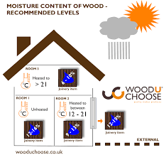 Moisture Content Of Wood Timber Moisture Content Wood