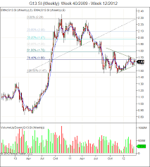 Plantation, power, property, oil & gas, and investments & other. Genting Share Price Sg Genting Singapore Ltd
