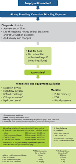 It can occur suddenly, can worsen quickly and can be a second anaphylactic reaction, known as a biphasic reaction, can occur as long as 12 hours. European Resuscitation Council Guidelines For Resuscitation 2015 Resuscitation