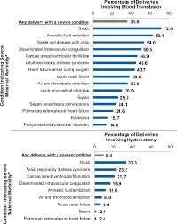 figure 2 percentage of deliveries involving blood