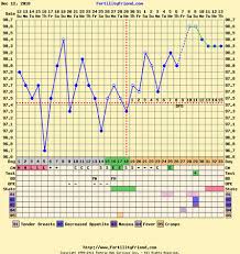 Your Pregnant Bbt Chart Here Babycenter