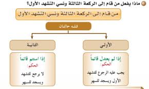 من قام الى الركعة الثالثة ونسي التشهد الأول فقه اول متوسط بيت العلم