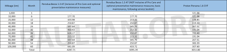 Senarai harga kereta baru myvi axia alza bezza aruz kuching pengedar senarai harga kereta perodua myvi axia alza bezza aruz di kuching, kota samarahan, sri aman, bau, sibu, bintulu, miri sarawak. Perodua Bezza Kos Servis Cuma 1 Atau 40 Lebih Berbanding Proton Persona Ini Pecahan Kira Kiranya Paultan Org