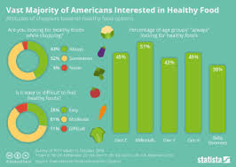 Chart Vast Majority Of Americans Interested In Healthy Foods Statista