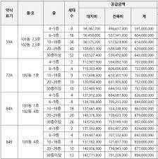 힐스테이트 문수로 센트럴 1단지, 2단지 분양가, 평면도, 모델하우스