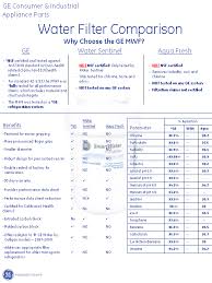 Refrigerator Water Filter A 1 Appliance Parts