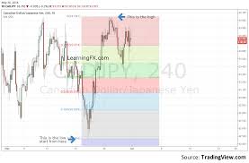 How To Draw And Use Fibonacci Retracement Levels Learning Fx