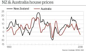 According to corelogic, sydney dwelling prices were up 3.7 per cent overall for march, with apartments rising 2.1 per cent pushing the median house price to $1,112,67 and units $755,360. Sydney Housing Market Teetering On The Edge Will Auckland Follow All Things Property Under Oneroof