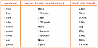 What Are Imperial Units Theschoolrun