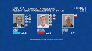 Bucci: Uniti si vince. Critiche a sinistra sulle alleanze, ma Schlein  celebra il risultato del PD