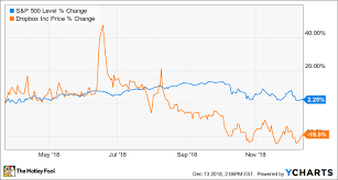 3 tech ipos that fell on their faces in 2018 the motley fool