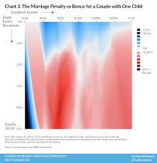 Understanding The Marriage Penalty And Marriage Bonus Tax