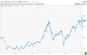 The current coinmarketcap ranking is #357, with a live market cap of $142,103,828 usd. Buy Bitcoin The Stock Market In 2020 Is More Overvalued Than In Any Other Time In History According To The Buffett Indicator The Ratio Of The Market Capitalization Of The Stock Market