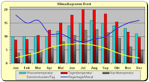 Regentage, niederschlagsmenge und relative luftfeuchtigkeit bei brest. Klima Klimadiagramm Frankreich Brest