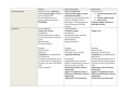 Pulmonary Pathophysiology Chart