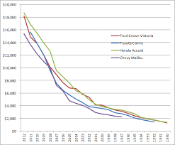 Car Depreciation Over Time Free By 50
