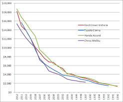 car depreciation over time free by 50