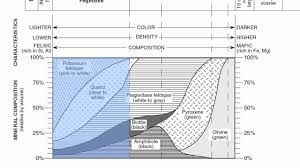 Reference Table Page 6 Igneous Rock Chart Hommocks Earth Science Department