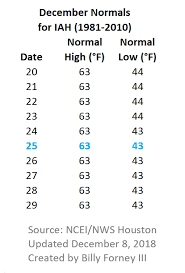 A Climatological Look At Christmas Day Weather In Houston