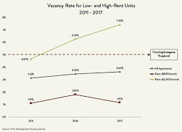 The Tale Of Two Housing Markets How De Blasios Plan Fuels