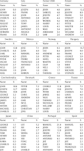 This name is a classic example of an underused golden oldie that ticks caius and derivatives like caio come from the same root. Top 10 Popular Male Names By Country Of Birth Download Scientific Diagram