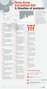 The lockdown, starting wednesday until june 7, took the nation by surprise because restrictions on movement are already in place in many parts of the country. Hong Kong Extradition Bill A Timeline Of Protests