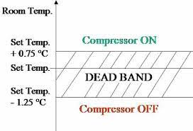 See the simplified block diagram of the split air conditioner using the latest dc inverter technology. Air Conditioner Controllers