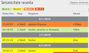 Vali 9 ianuarie 2019 la ora 7:28 am. Flash Un Cutremur Puternic A Zguduit Romania