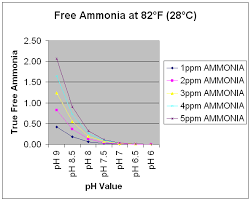Aquaworld Aquarium Article Ammonia Toxicity And The Ph