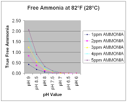 aquaworld aquarium article ammonia toxicity and the ph