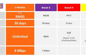 It called giler unlimited prepaid gx30 (rm 30) and giler unlimited the prepaid gx30 is limited with only 3mbps download and has a quota for hotspot up to 3gb only whereas the postpaid gx50 capped speeds at. U Mobile S Giler Unlimited Gx38 And Gx68 Plans Now Available Tav