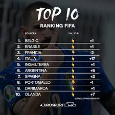 This means that all matches played in the extended june window for world cup qualifying in afc, conmebol and concacaf, together with the concacaf nations league finals and all friendlies, plus all matches from three complete continental final tournaments (euro, copa america and gold cup) all will count for this ranking. Updated Top 10 Fifa Ranking For Men S Nt Europe