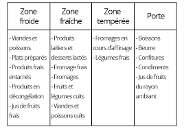 Évitez de mettre des objets accessoires de rangement pour une organisation optimale du frigo. Comment Ranger Son Frigo L Actu Gdd