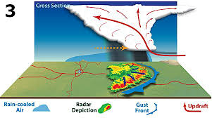 The storm known as a derecho lasted several hours as it tore from eastern nebraska across iowa and parts of wisconsin and illinois, had the wind speed of a major hurricane. Facts About Derechos Very Damaging Windstorms