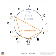 This circle of fifths poster is just what i have been looking for to use in my piano studio. The Ultimate Guide To The Circle Of Fifths Musical U