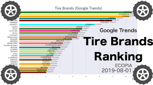 The best brands have tires for each type of performance, but many only have one or two tire options. Tire Brands Ranking By Google Trends 2004 2019 Youtube