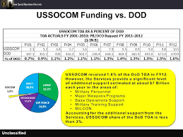 United States Special Operations Command Ussocom Ppt