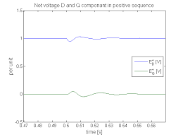 Good reduction of voltage unbalance can be achieved by reactive power control of the pv systems. Https Cds Cern Ch Record 2038617 Files 97 113 Siemaszko Pdf