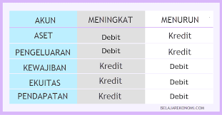 Saldo kredit atau credit balance adalah saldo akun di mana total kredit lebih besar daripada total debit suatu akun. Memahami Debit Dan Kredit Dalam Akuntansi Belajar Ekonomi