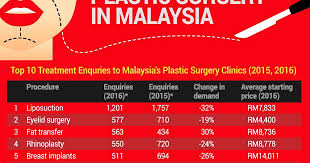 Rawatan penyakit kritikal sering memakan tempoh yang lama dan membabitkan kos pemulihan yang tinggi selain kemungkinan kehilangan mata pencarian. Pembedahan Plastik Di Malaysia Harga Statistik Dan Klinik Terbaik 2020